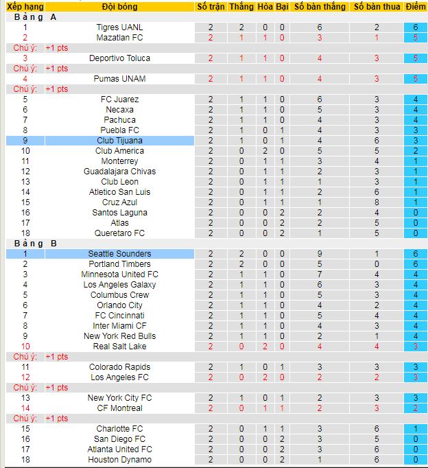 Nhận định, soi kèo Seattle Sounders vs Club Tijuana, 10h00 ngày 7/8 - Ảnh 3