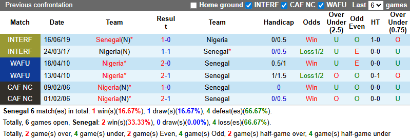 Nhận định, soi kèo Senegal vs Nigeria, 0h00 ngày 6/8: Dễ hòa - Ảnh 2