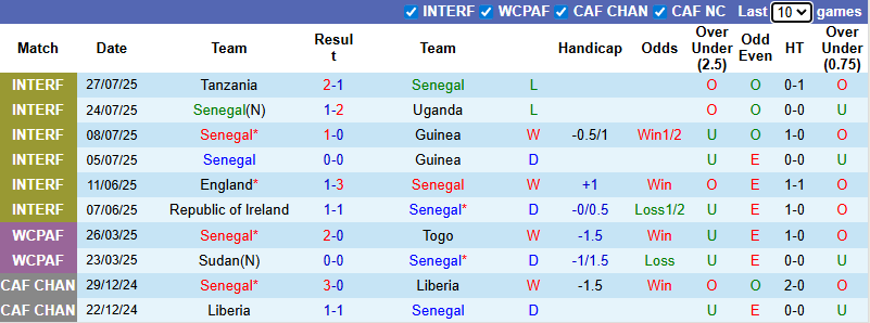 Nhận định, soi kèo Senegal vs Nigeria, 0h00 ngày 6/8: Dễ hòa - Ảnh 3