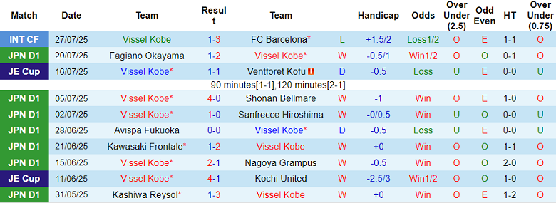 Nhận định, soi kèo Vissel Kobe vs Toyo University, 17h00 ngày 6/8: Khó có cú sốc - Ảnh 1