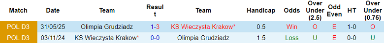 Nhận định, soi kèo Wieczysta Krakow vs Olimpia Grudziadz, 21h00 ngày 6/8: Tin vào cửa trên - Ảnh 3