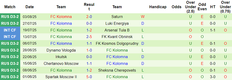 Nhận định, soi kèo Znamya Noginsk vs FC Kolomna, 20h00 ngày 6/8: Quá khứ ngủ yên - Ảnh 2
