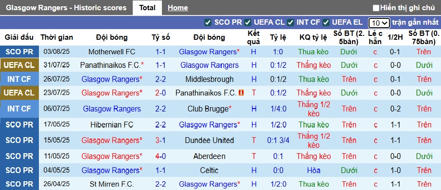 Soi kèo phạt góc Rangers vs Viktoria Plzen, 01h45 ngày 6/8 - Ảnh 2