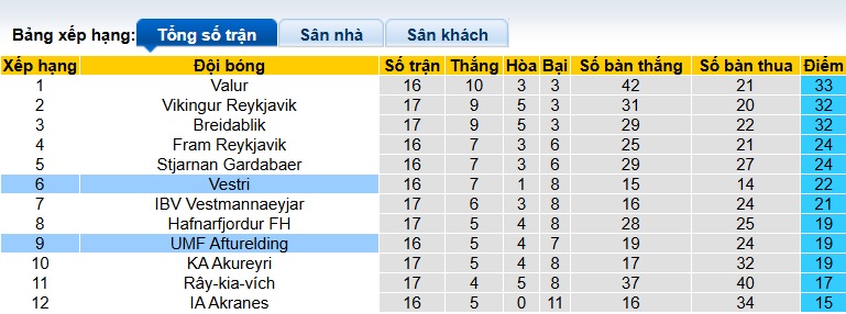 Nhận định, soi kèo Afturelding vs Vestri, 01h00 ngày 7/8: Cầm chân nhau - Ảnh 1