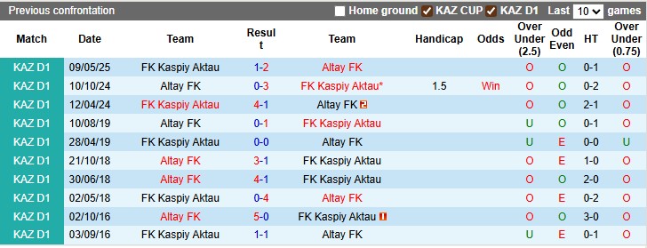 Nhận định, soi kèo Altay vs Kaspiy Aktau, 19h00 ngày 7/8: Chia đểm là hợp lý - Ảnh 3