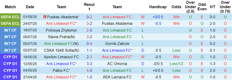 Nhận định, soi kèo Aris Limassol vs AEK Athens, 23h00 ngày 7/8: Viết tiếp lịch sử - Ảnh 1