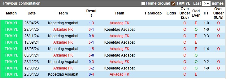 Nhận định, soi kèo Arkadag vs Kopetdag Asgabat, 21h15 ngày 7/8: Một trời một vực - Ảnh 3