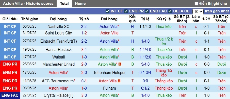 Nhận định, soi kèo Aston Villa vs AS Roma, 01h30 ngày 7/8: Bất phân thắng bại - Ảnh 2