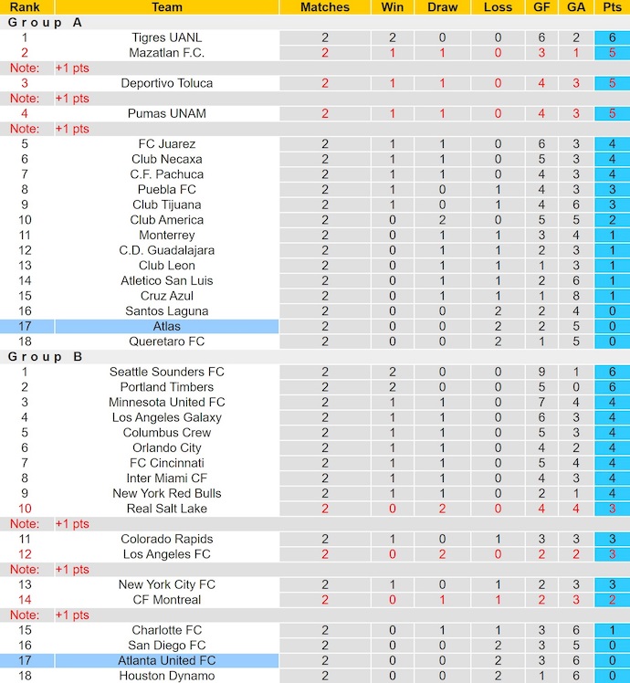 Nhận định, soi kèo Atlanta United vs Atlas, 6h30 ngày 7/8: Chủ nhà khó thắng - Ảnh 4