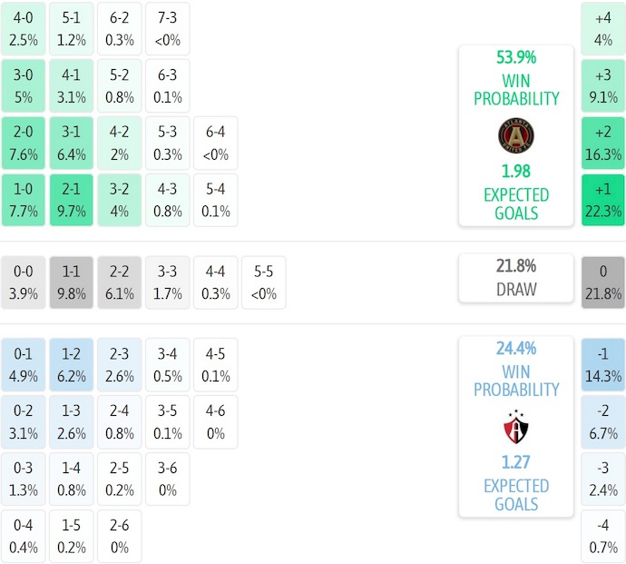 Nhận định, soi kèo Atlanta United vs Atlas, 6h30 ngày 7/8: Chủ nhà khó thắng - Ảnh 6