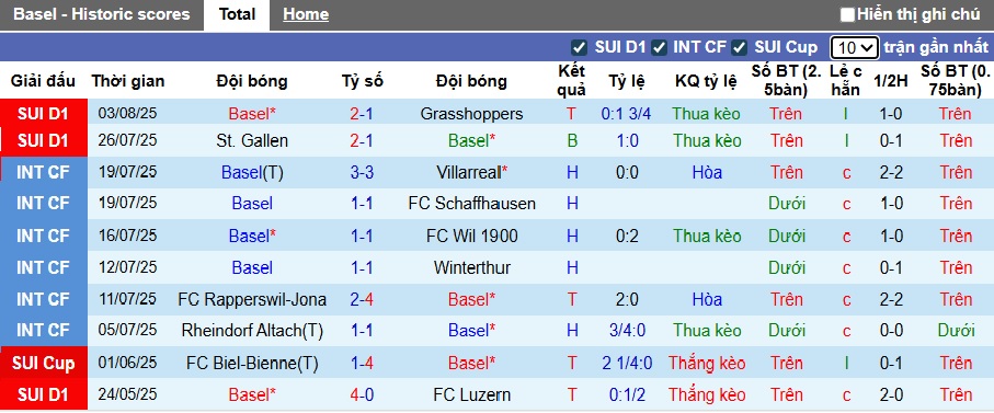 Nhận định, soi kèo Basel vs Young Boys, 01h30 ngày 7/8: Khó phân thắng bại - Ảnh 4
