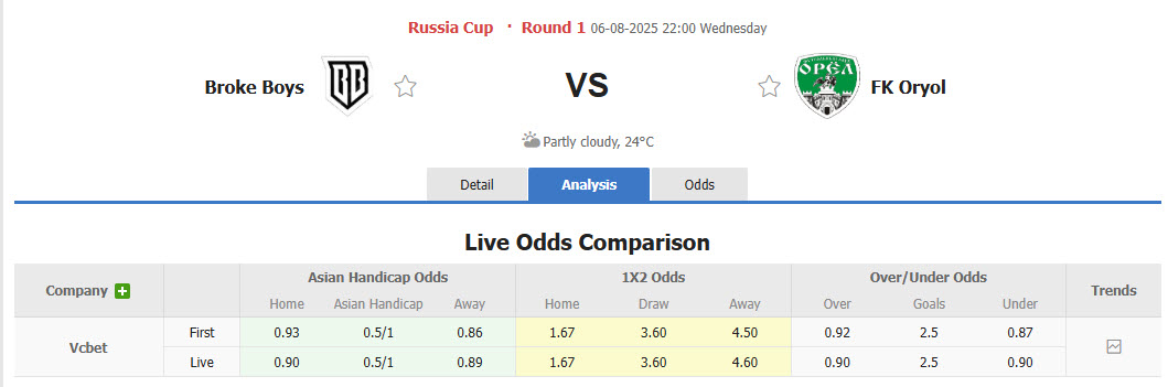 Nhận định, soi kèo Broke Boys vs Oryol, 22h00 ngày 6/8: Diễn biến khó đoán - Ảnh 1