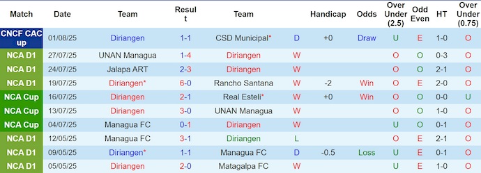 Nhận định, soi kèo Diriangen vs Herediano, 7h00 ngày 7/8: Phong độ đang lên - Ảnh 2