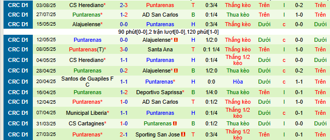 Nhận định, soi kèo Escorpiones Belen vs Puntarenas, 09h00 ngày 7/8 - Ảnh 2