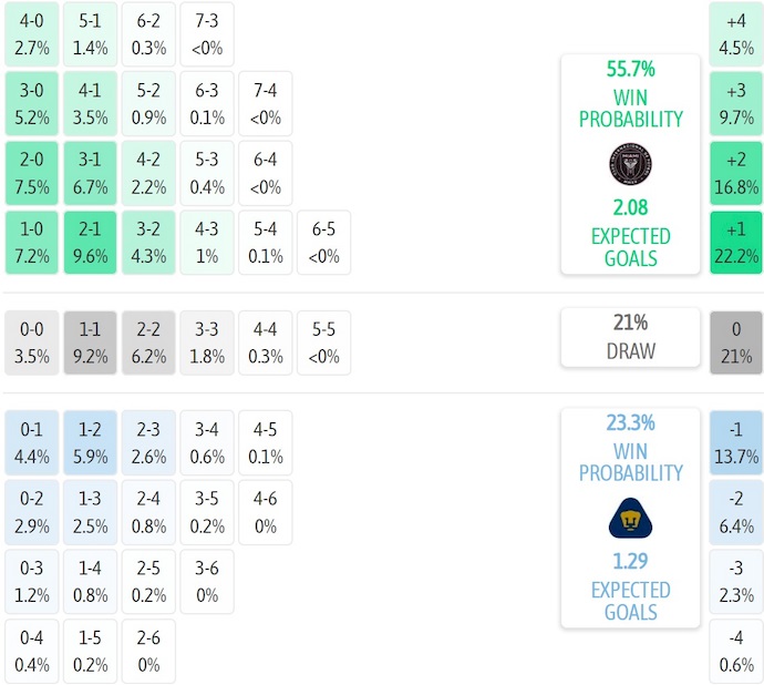 Nhận định, soi kèo Inter Miami vs Pumas UNAM, 6h30 ngày 7/8: Không mạo hiểm - Ảnh 6