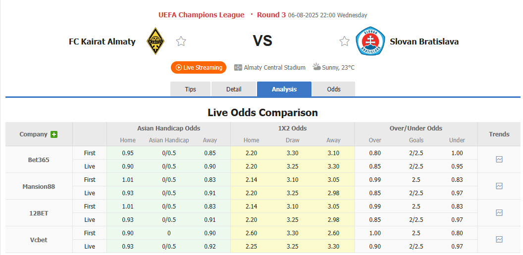 Nhận định, soi kèo Kairat Almaty vs Slovan Bratislava, 22h00 ngày 6/8: Sớm chiếm ưu thế  - Ảnh 1