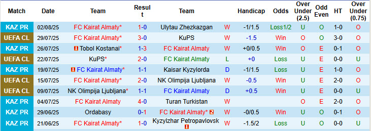 Nhận định, soi kèo Kairat Almaty vs Slovan Bratislava, 22h00 ngày 6/8: Sớm chiếm ưu thế  - Ảnh 2