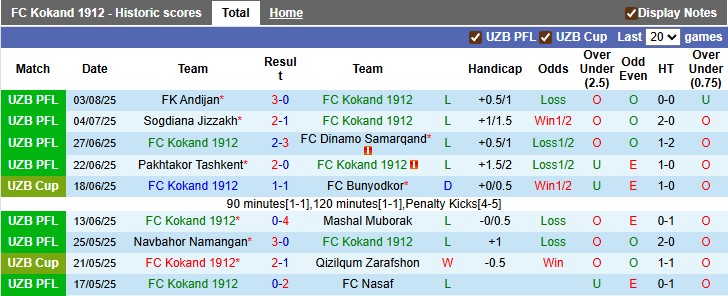 Nhận định, soi kèo Kokand vs Neftchi Fergana, 19h00 ngày 7/8: Trở lại Eden - Ảnh 1