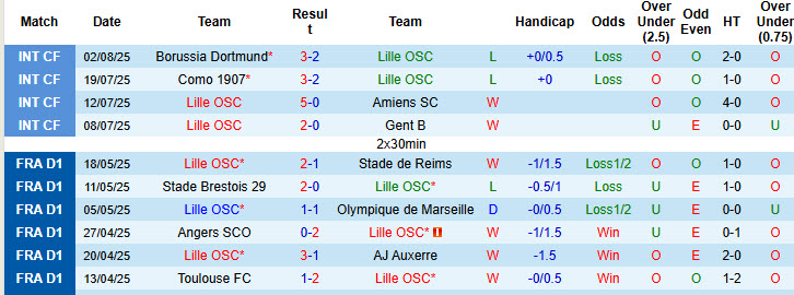 Nhận định, soi kèo Lille vs Venezia, 22h00 ngày 6/8: Bầy chó ngao tiếp tục rơi điểm - Ảnh 2