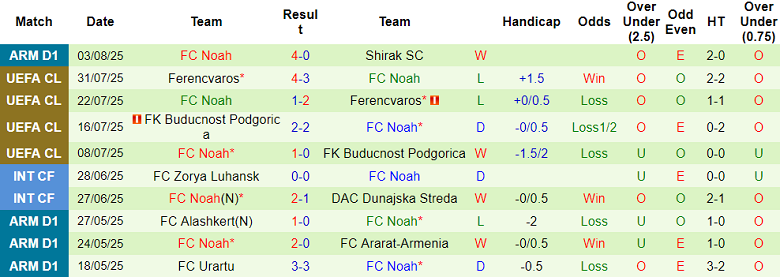 Nhận định, soi kèo Lincoln Red Imps vs FC Noah, 23h00 ngày 7/8: Khó tin cửa trên - Ảnh 2