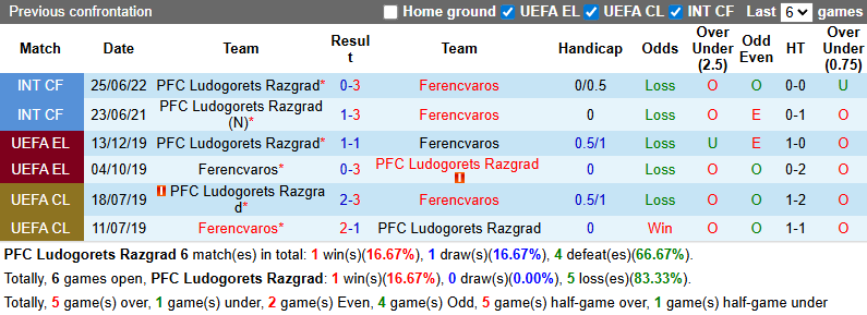 Nhận định, soi kèo Ludogorets Razgrad vs Ferencvaros, 0h30 ngày 7/8: Dễ hòa - Ảnh 4