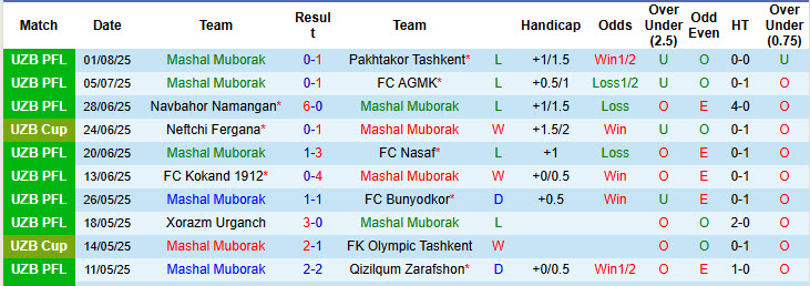 Nhận định, soi kèo Mashal Muborak vs Dinamo Samarqand, 22h00 ngày 6/8: Chớ vội gạch tên - Ảnh 2