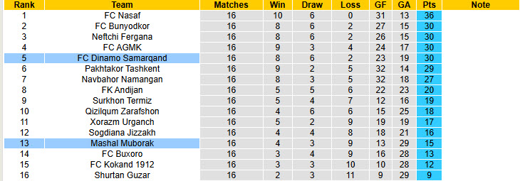 Nhận định, soi kèo Mashal Muborak vs Dinamo Samarqand, 22h00 ngày 6/8: Chớ vội gạch tên - Ảnh 5