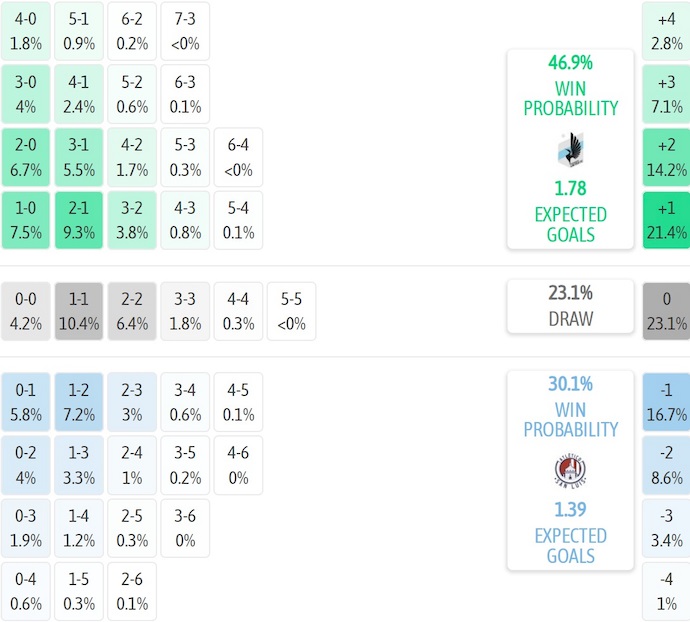 Nhận định, soi kèo Minnesota United vs Atl San Luis, 7h30 ngày 7/8: Lực bất tòng tâm - Ảnh 6