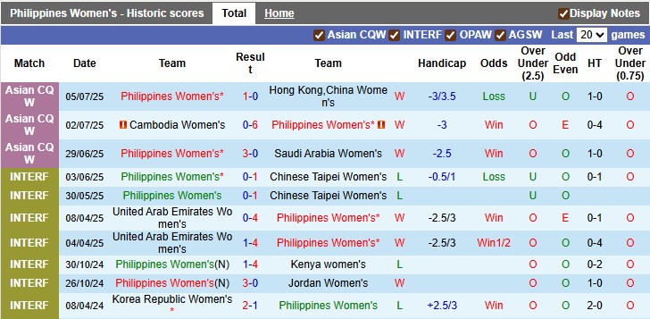 Nhận định, soi kèo nữ Philippines vs nữ Timor Leste, 19h30 ngày 7/8: Bảo vệ ngôi hậu - Ảnh 1