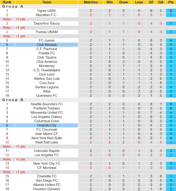 Nhận định, soi kèo Orlando City vs Club Necaxa, 6h00 ngày 7/8: Giằng co - Ảnh 4