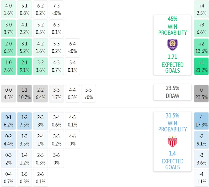 Nhận định, soi kèo Orlando City vs Club Necaxa, 6h00 ngày 7/8: Giằng co - Ảnh 6