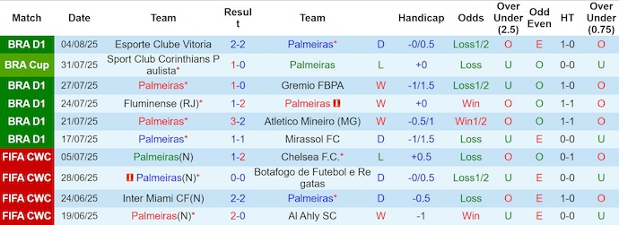 Nhận định, soi kèo Palmeiras vs Corinthians, 7h30 ngày 7/8: Không dễ - Ảnh 2