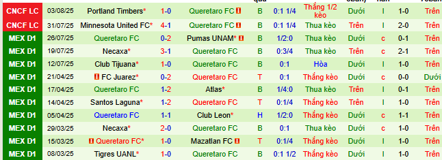 Nhận định, soi kèo Real Salt Lake vs Queretaro, 08h30 ngày 7/8: Thắng và hy vọng - Ảnh 2