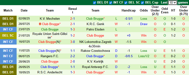 Nhận định, soi kèo Salzburg vs Club Brugge, 0h00 ngày 7/8: Ngang tài, cân sức - Ảnh 3