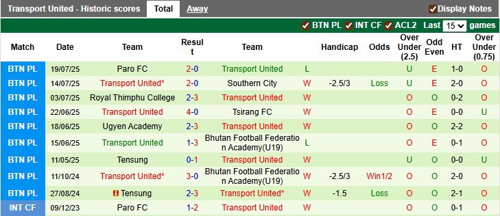 Nhận định, soi kèo Tsirang vs Transport Utd, 17h00 ngày 7/8: Chênh lệch đẳng cấp - Ảnh 2