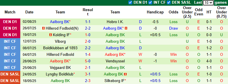 Nhận định, soi kèo Vendsyssel vs Aalborg, 0h00 ngày 7/8: Đẳng cấp vượt trội - Ảnh 3