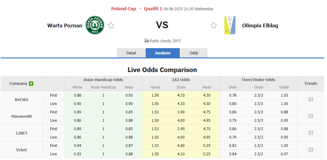 Nhận định, soi kèo Warta Poznan vs Olimpia Elblag, 21h30 ngày 6/8: Con tàu đắm - Ảnh 1