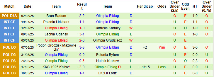 Nhận định, soi kèo Warta Poznan vs Olimpia Elblag, 21h30 ngày 6/8: Con tàu đắm - Ảnh 3