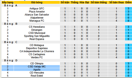 Nhận định, soi kèo Xelaju vs Aguila, 09h00 ngày 7/8: Khách tự tin - Ảnh 3