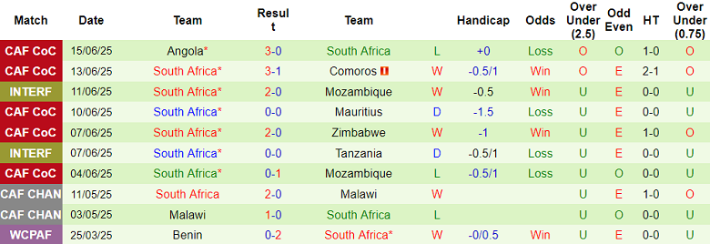 Nhận định, soi kèo Algeria vs Nam Phi, 21h00 ngày 8/8: Khó có bất ngờ - Ảnh 2