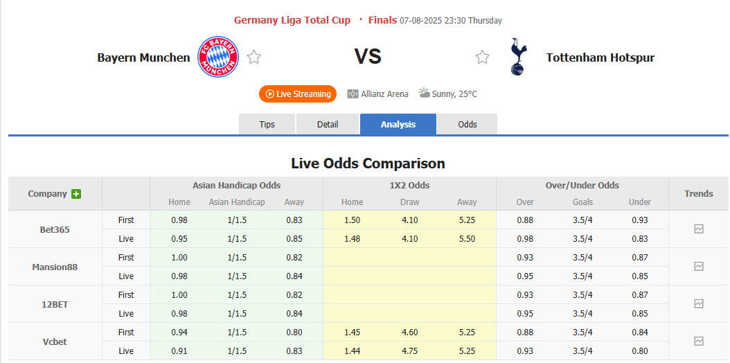 Nhận định, soi kèo Bayern Munich vs Tottenham, 23h30 ngày 7/8: Hùm xám nhọc nhằn giành cúp - Ảnh 1