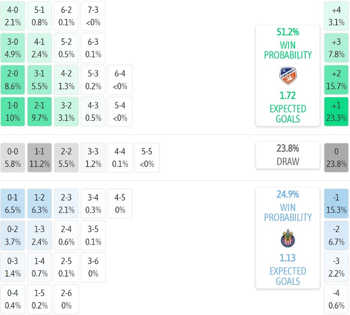 Nhận định, soi kèo Cincinnati vs Guadalajara, 6h00 ngày 8/8: Mệnh lệnh phải thắng - Ảnh 6