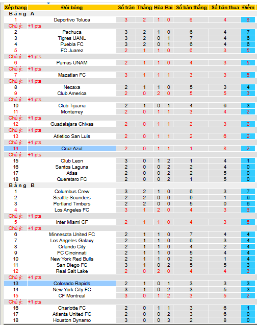 Nhận định, soi kèo Cruz Azul vs Colorado Rapids, 07h30 ngày 8/8 - Ảnh 3