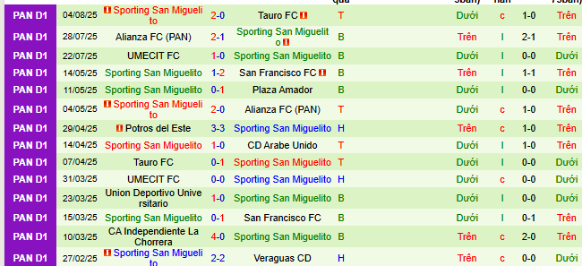 Nhận định, soi kèo CSD Municipal vs Sporting San Miguelito, 09h00 ngày 8/8 - Ảnh 2