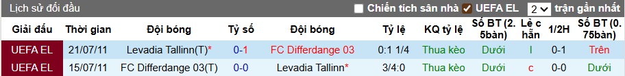 Nhận định, soi kèo Differdange vs Levadia Tallinn, 01h00 ngày 8/8: Ám ảnh xa nhà - Ảnh 1