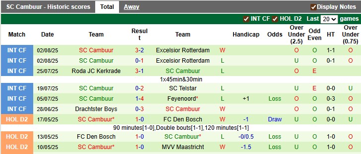 Nhận định, soi kèo Dordrecht vs Cambuur, 1h00 ngày 9/8: Khách lấn chủ - Ảnh 2