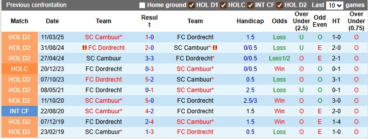 Nhận định, soi kèo Dordrecht vs Cambuur, 1h00 ngày 9/8: Khách lấn chủ - Ảnh 3
