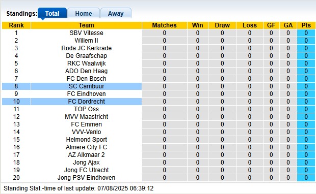 Nhận định, soi kèo Dordrecht vs Cambuur, 1h00 ngày 9/8: Khách lấn chủ - Ảnh 4