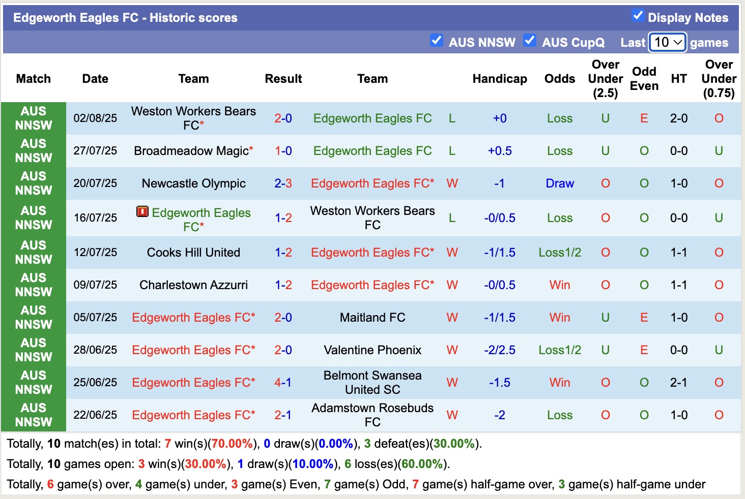 Nhận định, soi kèo Edgeworth Eagles vs Charlestown Azzurri, 17h00 ngày 8/8: Tiếp tục gieo sầu - Ảnh 2