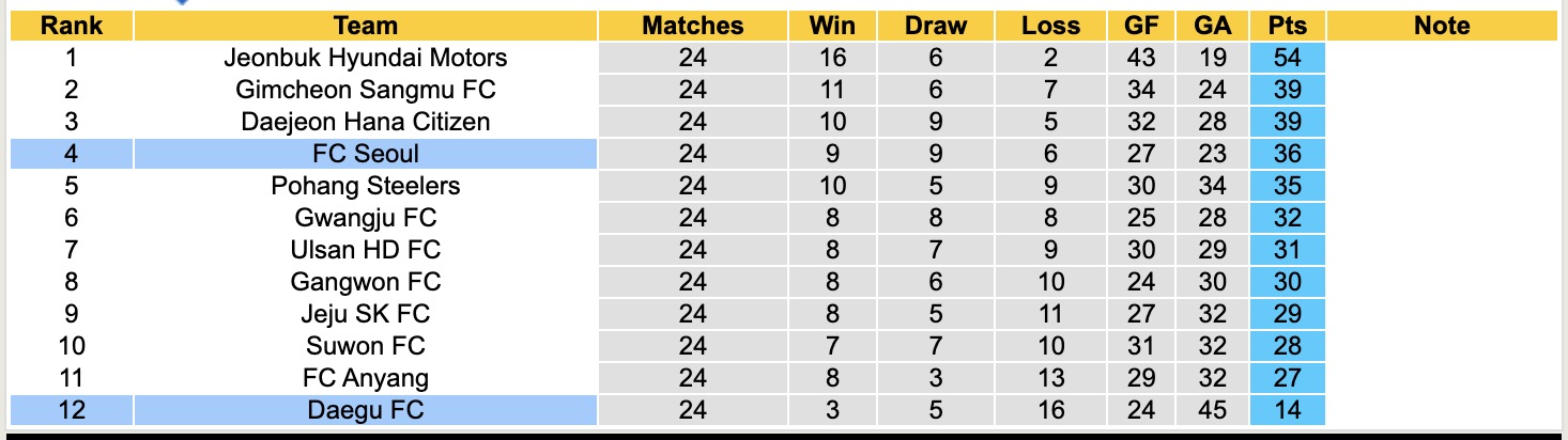 Nhận định, soi kèo FC Seoul vs Daegu FC, 17h30 ngày 8/8: Phá dớp Daegu FC - Ảnh 5